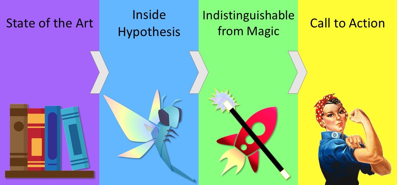An outline showing 'State of the Art' (books icon), 'Inside Hypothesis' (our dragonfly logo), 'Sufficiently Advanced' (crossed wand-and-rocket), and 'call to action' (Rosie Riveter)