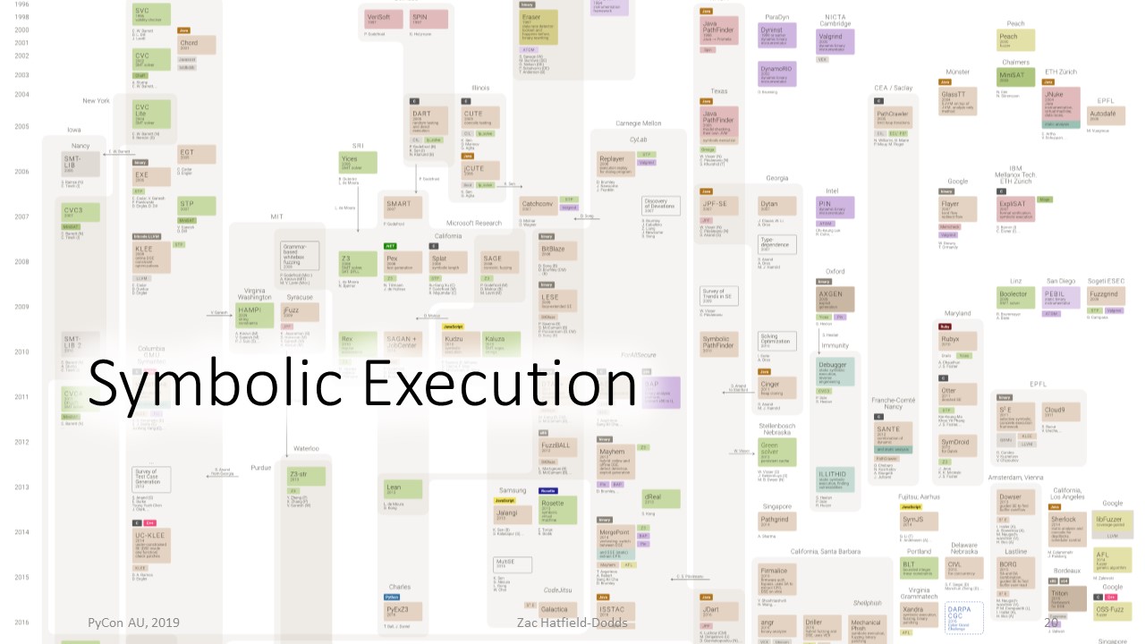 Zoomed-out view of a very complicated flow-chart, labelled 'symbolic execution'